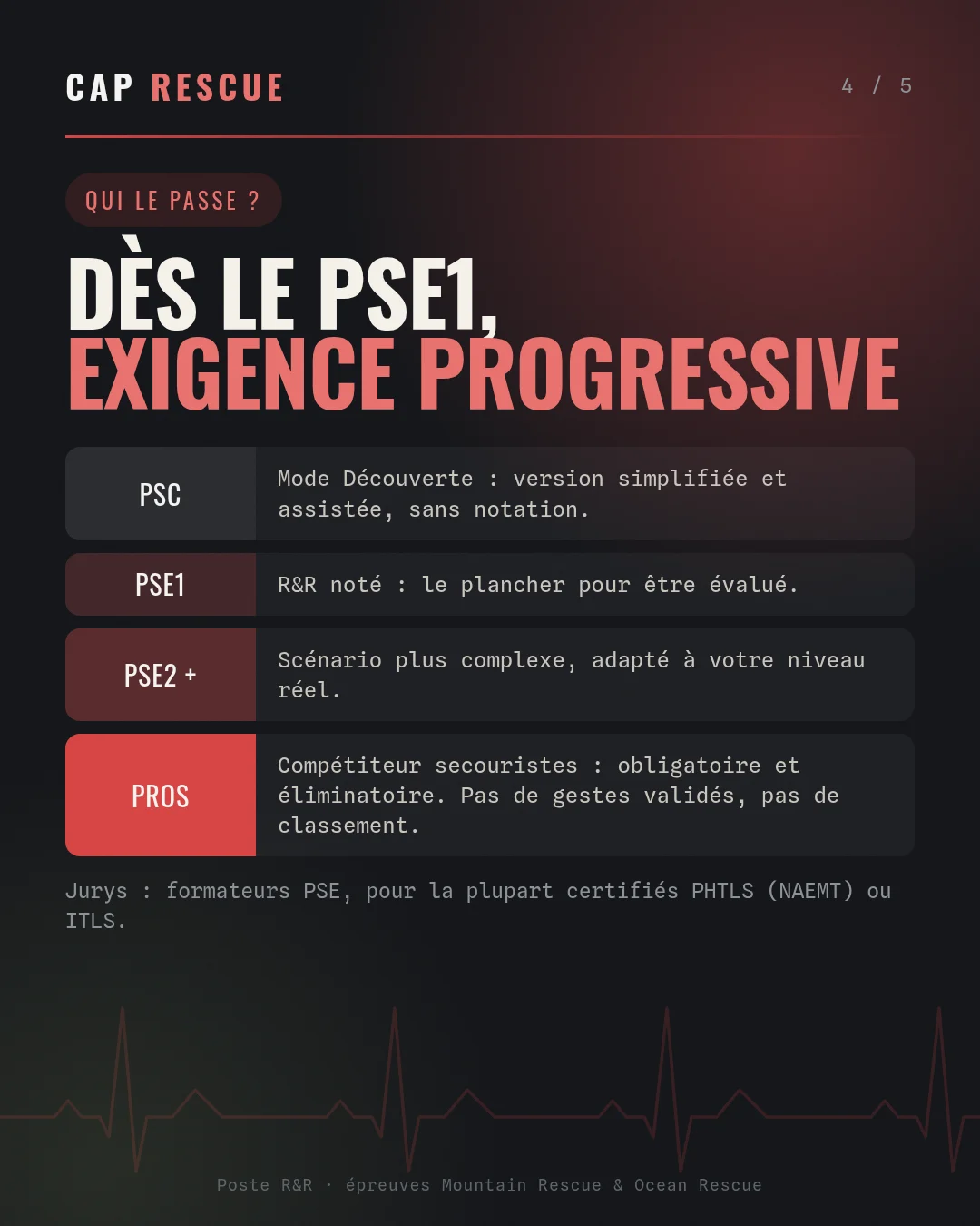 Niveaux du R&R : version découverte au PSC, noté dès le PSE1, scénario renforcé au PSE2, éliminatoire pour les compétiteurs secouristes