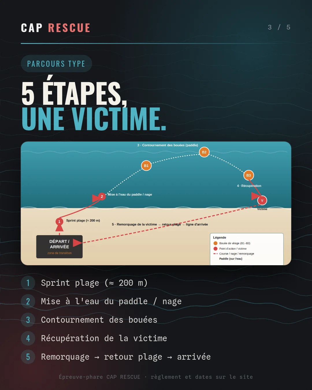 Parcours type de l'Ocean Rescue : sprint plage, paddle, bouées et remorquage de la victime