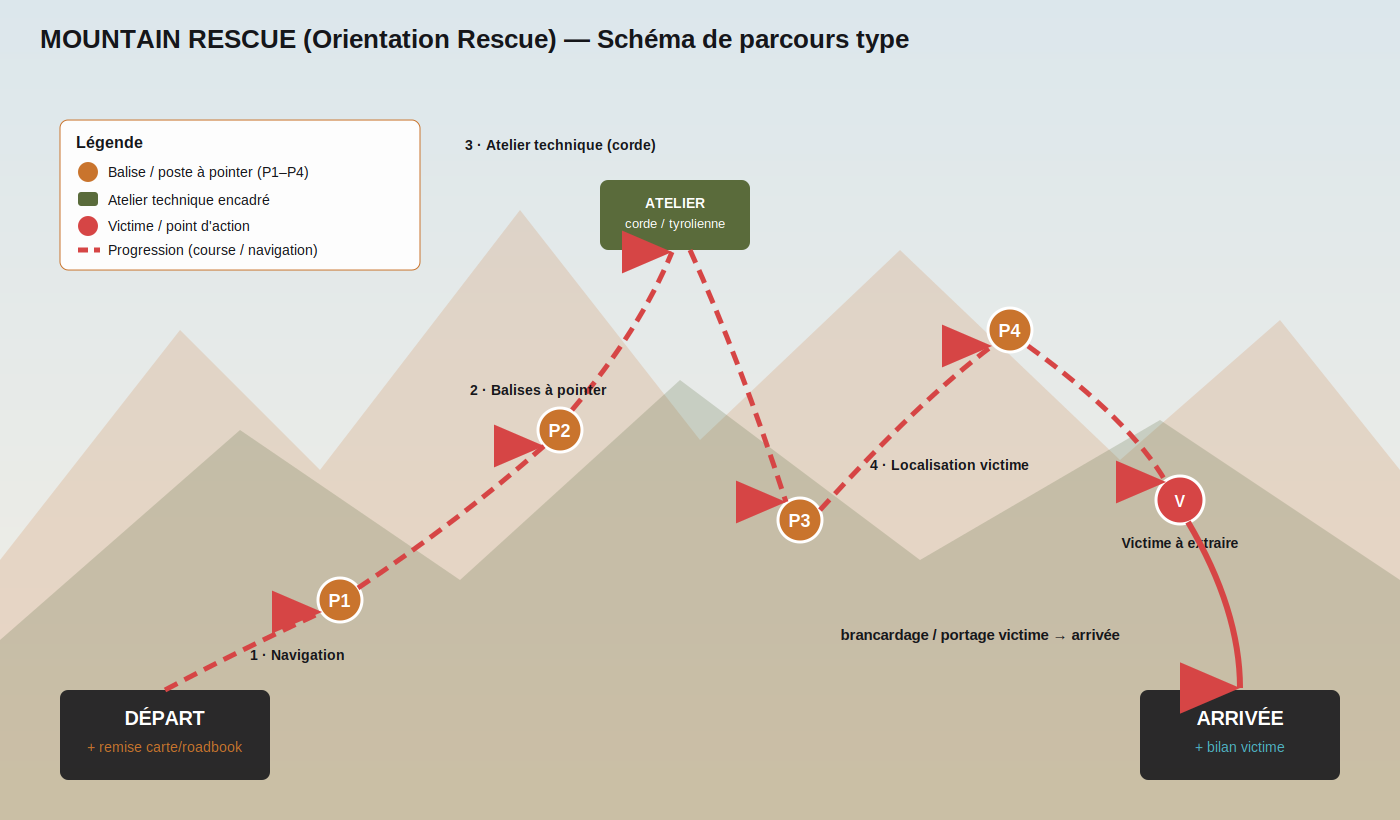 Schéma de parcours type — Mountain Rescue