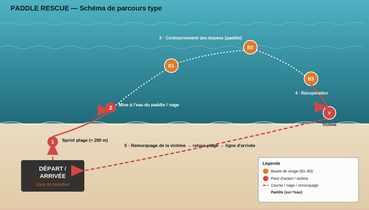 Schéma de parcours type — Ocean Rescue